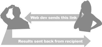 Web dev sends this link. Results sent back from recipient